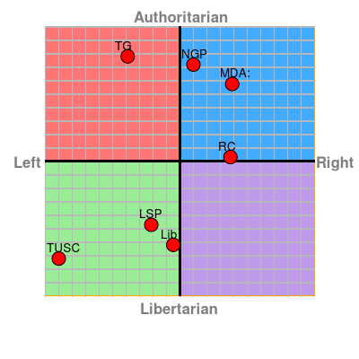 [Image: Goldecia%20Political%20compass_zpspyyivtup.png~original]